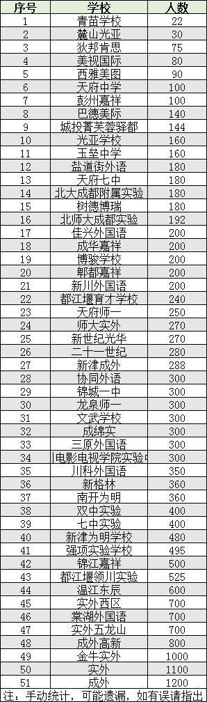 2022年成都市雙流區(qū)初升高人數(shù)是多少？