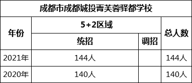 成都市成都城投菁芙蓉驛都學校2022年招生計劃是多少？